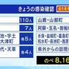 新型コロナ感染者過去最多の１８１人　家庭内感染増える【熊本】