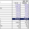 ＩＴ産業業績調査２０２３（８）　機械・装置製造メーカー７７社の業績