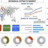 植物エキス市場が開花: 9% の CAGR 急増が予想される