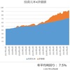 【資産状況】米株・ドル円とも週間でプラス（22年10月8日時点）