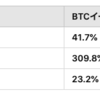 ㈱メタプラネット【3350】ビットコイン○○億追加購入！暗号資産大幅下落中！負債ガンの無視BTCイールド限界か？