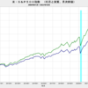 2022/10　米・実質株価　-4.1%　前月比　△