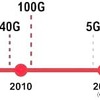 データセンターの25G、50G、100Gテクノロジのチュートリアル