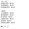 大混戦!!千葉県大学野球秋季リーグ戦