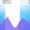 20210501,0502中潮 強制終了、ルアー売った、他