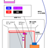 ３Dプリンターを使ってスマートロックを自作する　⑤スマートロック制御方法の構想