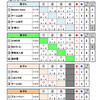 予選の結果～第9回東北シニアカーリング選手権大会