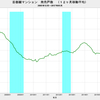 2017/5　首都圏マンション発売戸数　前年同月比　-13.3%　▼