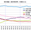 自ら転ぶ経済政策とその後のエンゲル係数