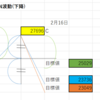 日経平均天底判断　｜　天底屋　2023年2月22日（水）19:00