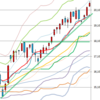 週足・月足　日経２２５先物・ダウ・ナスダック　２０１５/５/２９