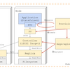 Kubernetesで利用可能な分散ストレージのOpenEBSを探求してみた