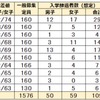 2023年都立中 繰上げ合格者数 106名 学校別 男女別 入学辞退者数の記録更新