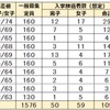 2023年都立中 繰上げ合格者数 106名 学校別 男女別 入学辞退者数の記録更新