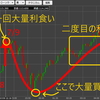 【祝10万円】V字回復の波に乗る方法-トライオートETF【達成！！】