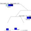 【Rによるデータサイエンス】樹木モデル