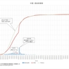 武漢、封鎖解除。中国の感染者数は本当か