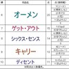 ★ホラー映画「投票結果」④6位～10位。トップ3予想。