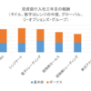 投資銀行入社三年目の社員は、幾らもらっているか？