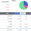 トータル+636,940円／前日比-27,270円