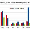 任天堂Switch、PS4、XBOXONEは、どの国地域でどれくらい売れている？