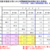 軽度者の生活援助の統計３