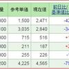 ８連騰達成！しかし・・・