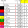 4月20日(土)【G3】福島牝馬ステークス