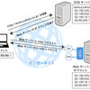 ルーター内蔵のNAT（Network Address Translation）機能とNAPT（Network Address Port Translation）とか