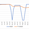 不動産投資: 6月は入退去はありましたが、例外的な出費がなく手残りは高水準を維持できました！