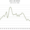 2015/11　世界のコーン需給　在庫率　21.8%　△