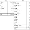 52歳準社員 2022年7月の収支