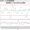 管理図を使って今年11月の暖かさを考察してみると、今年特有の現象が分かった