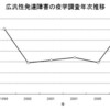 広汎性発達障害や自閉症スペクトラムは増えてはいない