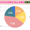3/30 ジレンマ/100カノ集計/00/職務