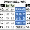 ９月政党支持率