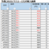 今週のネオモバ運用実績 (22/7/11～15)