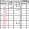 競馬ゲームでG1予想～2022年日本ダービー結果～