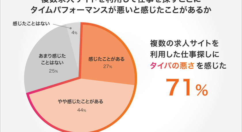 仕事探しで損してない？7割の人が感じている求人サイト併用の“タイパ悪”。この神サイトで解決！