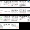 統計・グラフ作成→文章化→添削