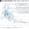 S&P500とCPIの関係性