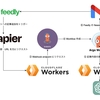 Feedly で要約した記事を見る仕組みを作る