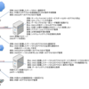 情報セキュリティ対策の分類