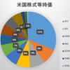 2020年3月第2週の保有米国株式の状況　～減配のリスクに怯えながらもアホールド！～