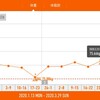 今週の体重推移 3月23日～29日