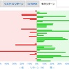 ＜積立のモチベーション向上＞MSCIコクサイ・S&P500の超長期リターン（円建て）