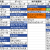 菊花賞で上がり馬はくるのか？