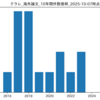 『クラレ』最新海外論文 一覧 (2025-10-07時点)