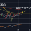 10/25：日経平均は良い形に・・ビットコインは超絶・・・