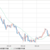 EUR/JPY  慌てて利益確定